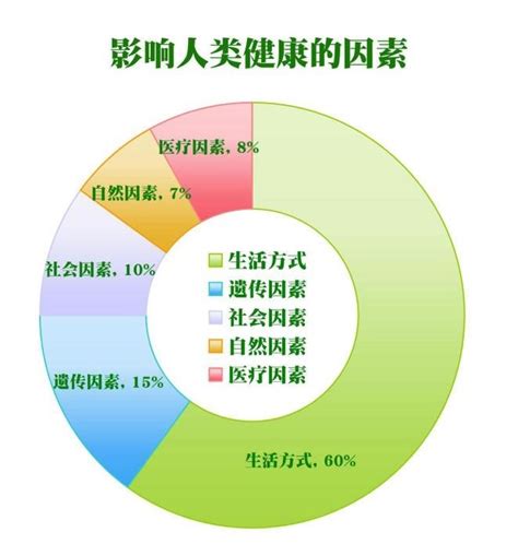 影響健康的因素有哪些